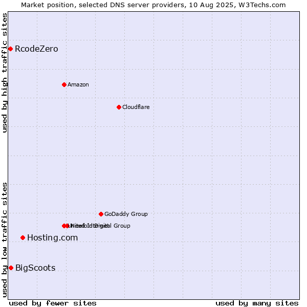 Market position of Hosting.com vs. BigScoots vs. RcodeZero