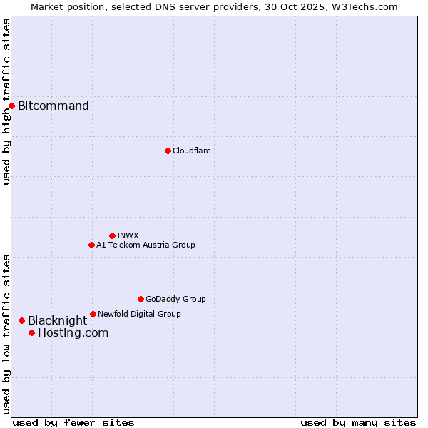 Market position of Hosting.com vs. Blacknight vs. Bitcommand