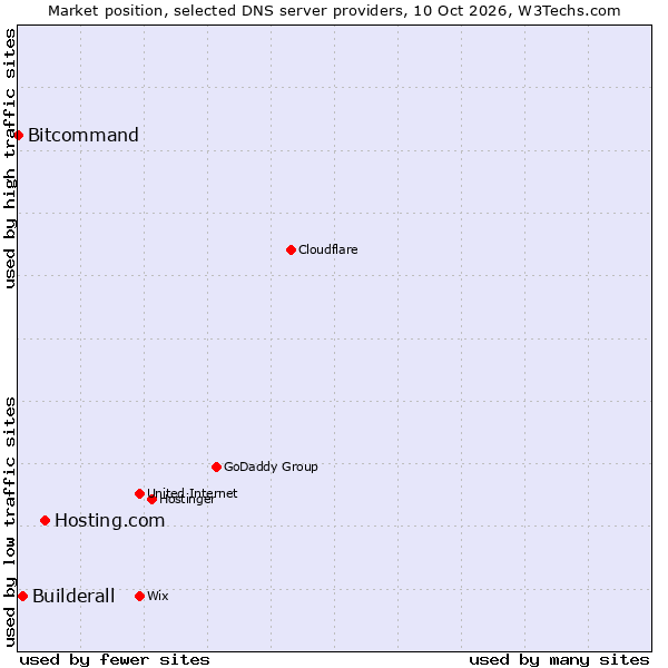Market position of Hosting.com vs. Builderall vs. Bitcommand