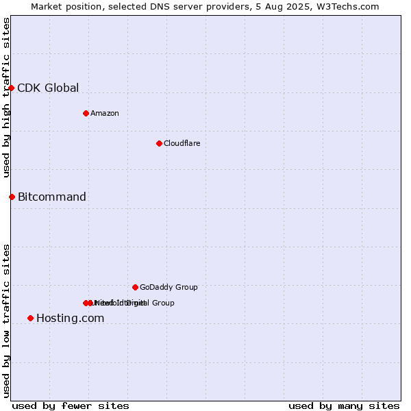 Market position of Hosting.com vs. Bitcommand vs. CDK Global