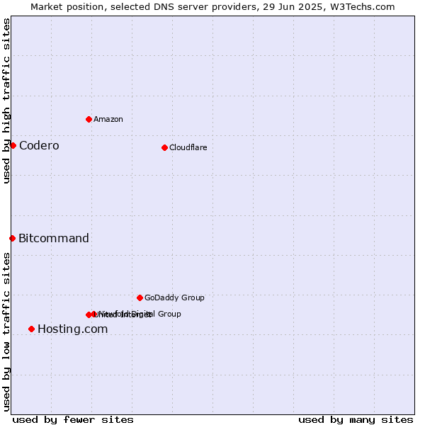 Market position of Hosting.com vs. Codero vs. Bitcommand