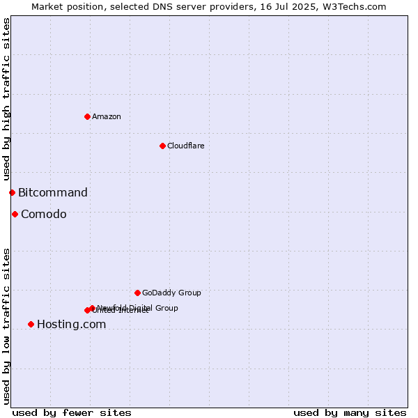 Market position of Hosting.com vs. Comodo vs. Bitcommand