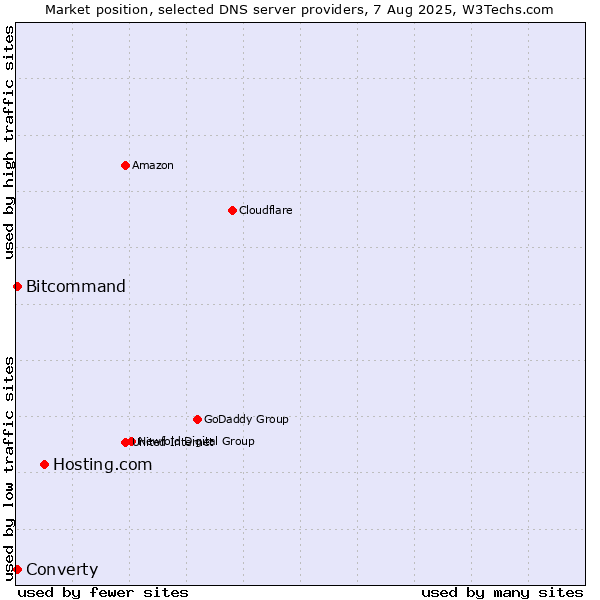 Market position of Hosting.com vs. Converty vs. Bitcommand