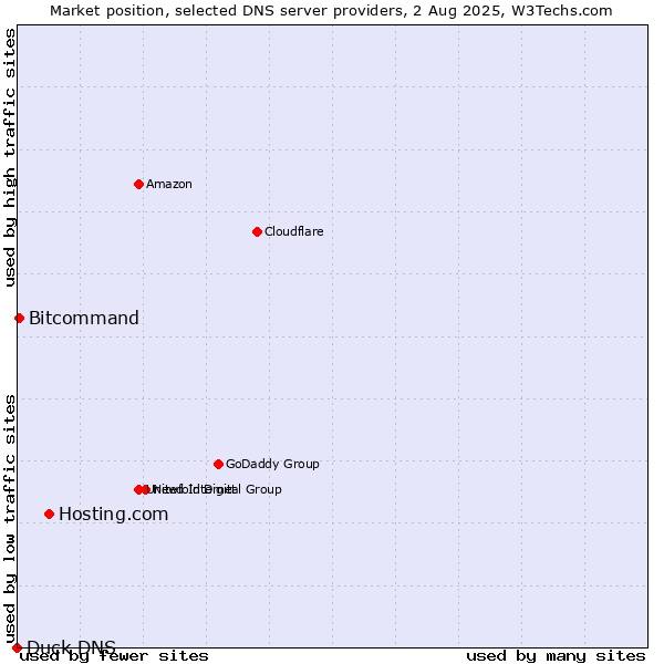 Market position of Hosting.com vs. Bitcommand vs. Duck DNS