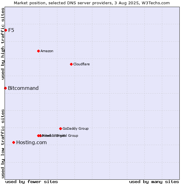 Market position of Hosting.com vs. F5 vs. Bitcommand