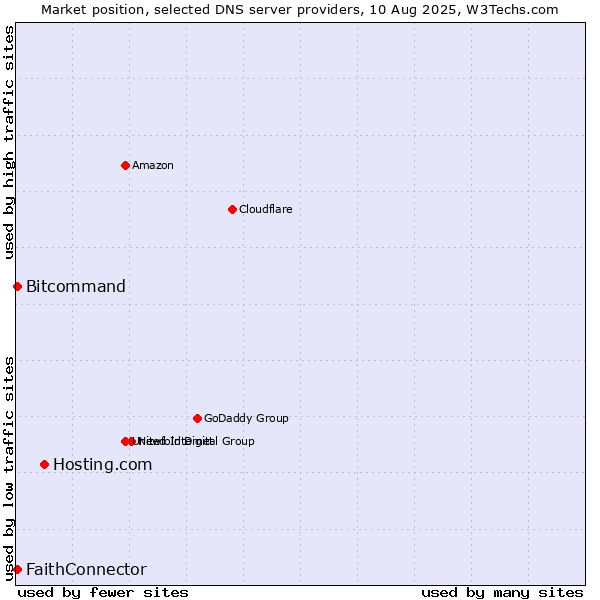 Market position of Hosting.com vs. FaithConnector vs. Bitcommand
