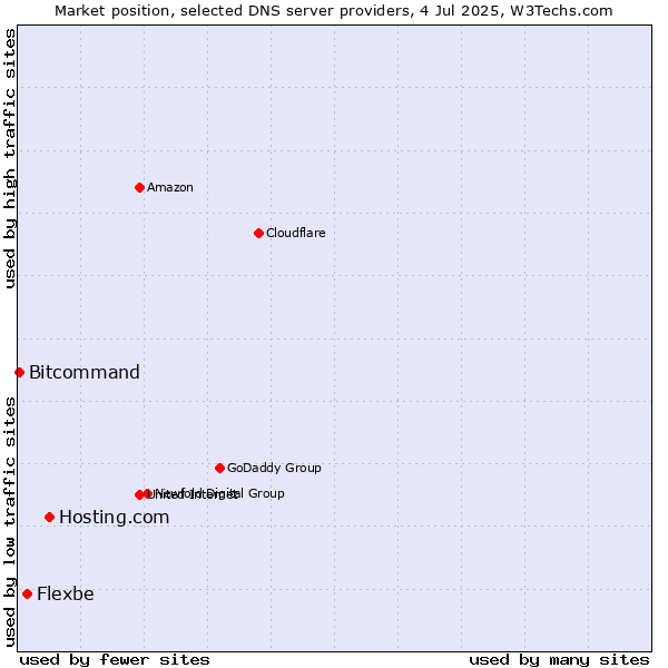 Market position of Hosting.com vs. Flexbe vs. Bitcommand