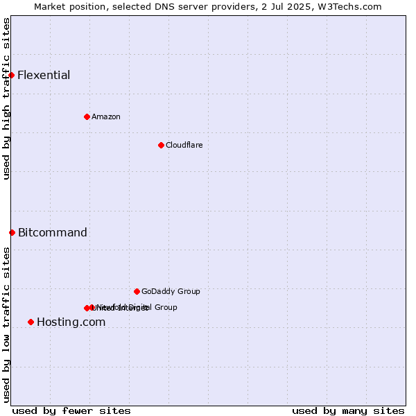 Market position of Hosting.com vs. Bitcommand vs. Flexential