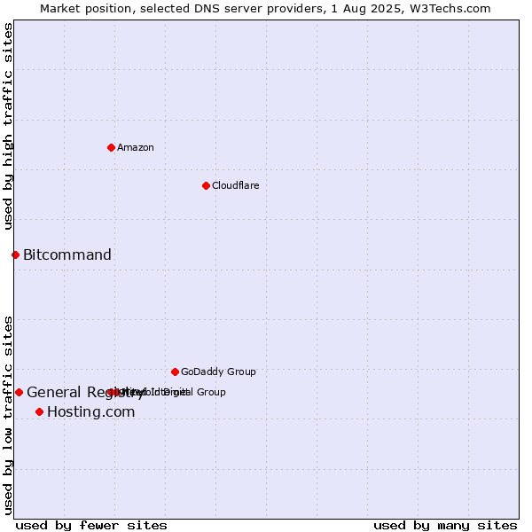 Market position of Hosting.com vs. General Registry vs. Bitcommand