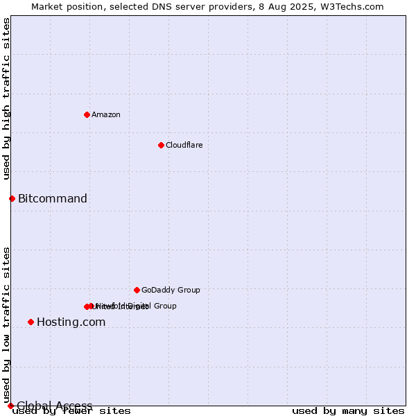 Market position of Hosting.com vs. Bitcommand vs. Global Access