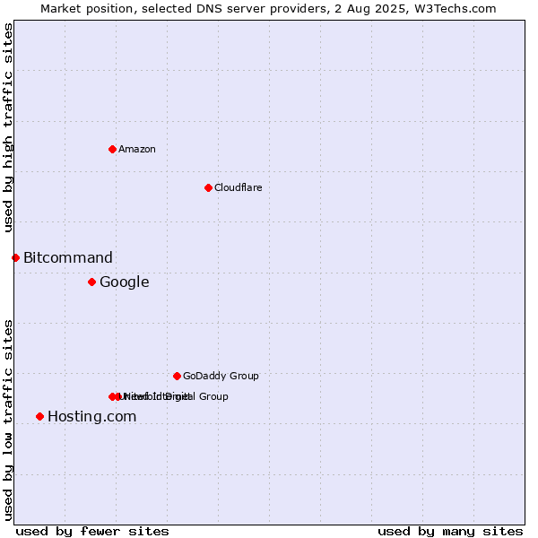 Market position of Google vs. Hosting.com vs. Bitcommand