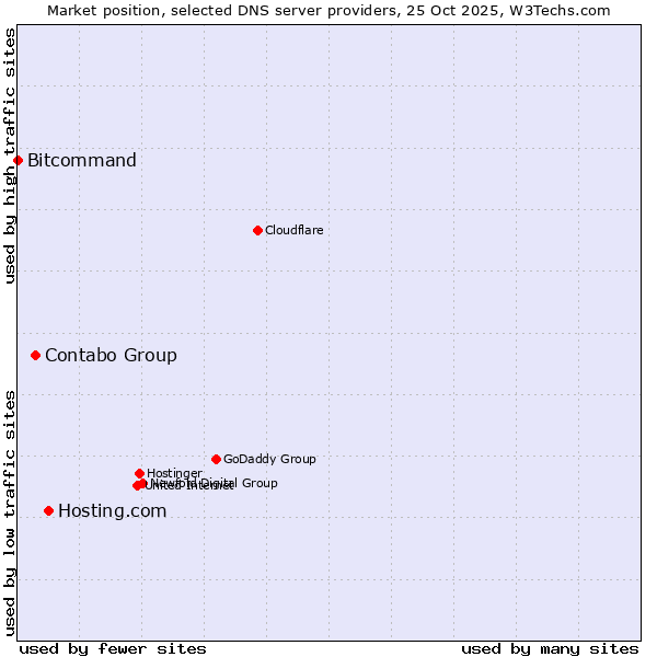 Market position of Hosting.com vs. Contabo Group vs. Bitcommand