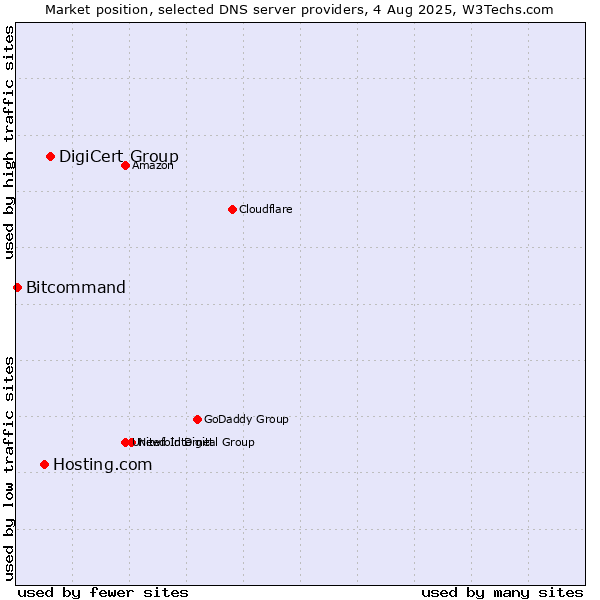 Market position of DigiCert Group vs. Hosting.com vs. Bitcommand