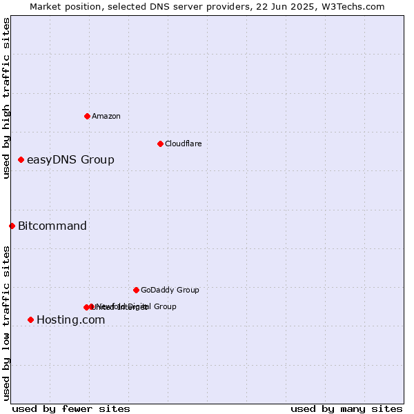Market position of Hosting.com vs. easyDNS Group vs. Bitcommand