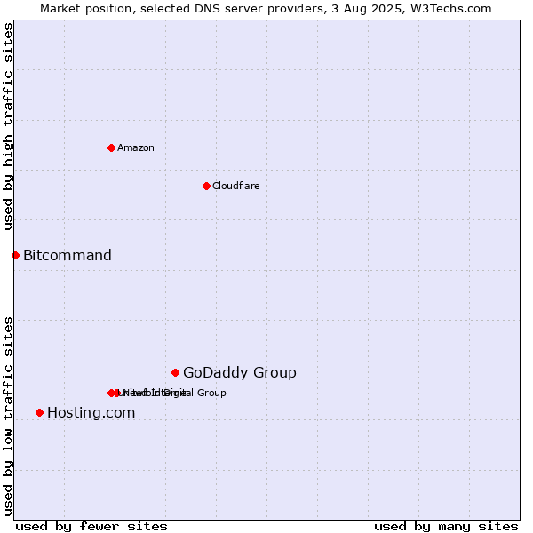 Market position of GoDaddy Group vs. Hosting.com vs. Bitcommand