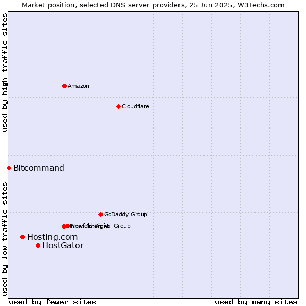 Market position of HostGator vs. Hosting.com vs. Bitcommand