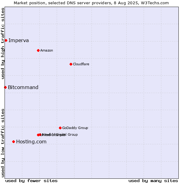 Market position of Hosting.com vs. Imperva vs. Bitcommand