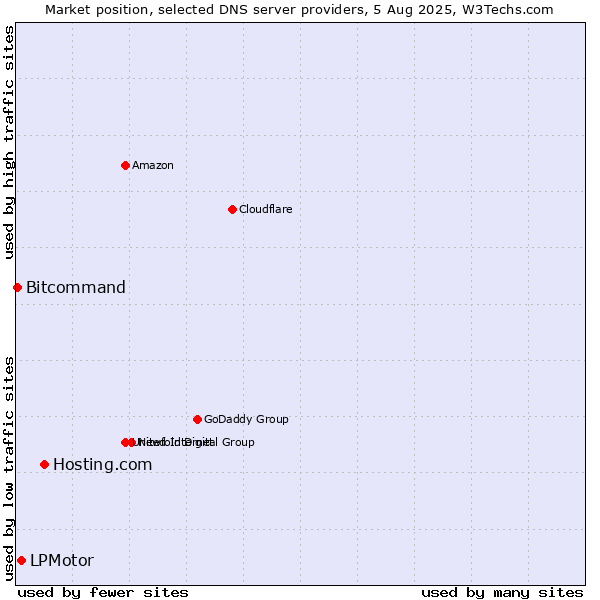 Market position of Hosting.com vs. LPMotor vs. Bitcommand