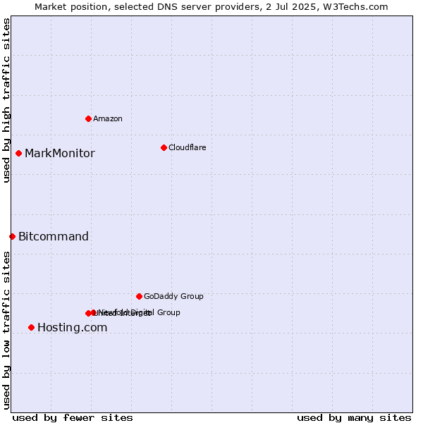 Market position of Hosting.com vs. MarkMonitor vs. Bitcommand