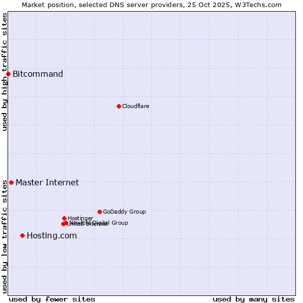 Market position of Hosting.com vs. Master Internet vs. Bitcommand