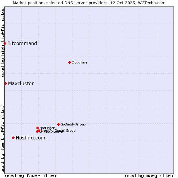 Market position of Hosting.com vs. Maxcluster vs. Bitcommand