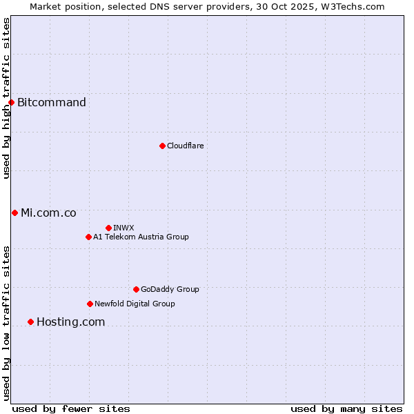Market position of Hosting.com vs. Mi.com.co vs. Bitcommand