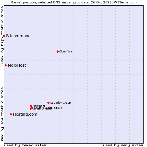 Market position of Hosting.com vs. MojoHost vs. Bitcommand