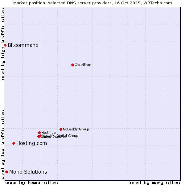 Market position of Hosting.com vs. Mono Solutions vs. Bitcommand