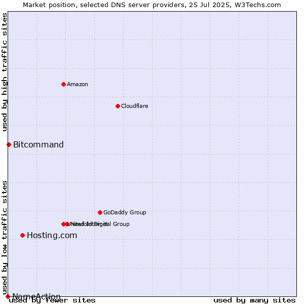 Market position of Hosting.com vs. Bitcommand vs. NameAction