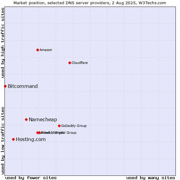 Market position of Namecheap vs. Hosting.com vs. Bitcommand