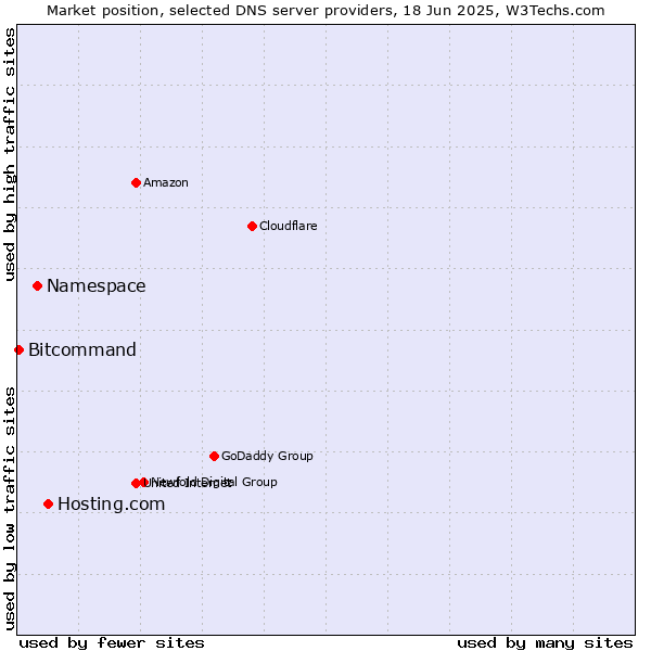 Market position of Hosting.com vs. Namespace vs. Bitcommand