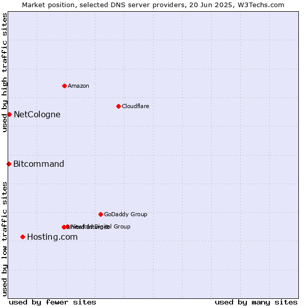 Market position of Hosting.com vs. NetCologne vs. Bitcommand