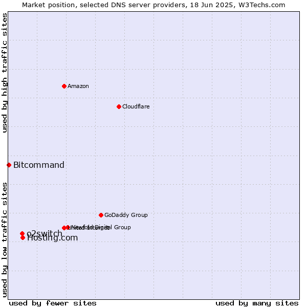 Market position of Hosting.com vs. o2switch vs. Bitcommand