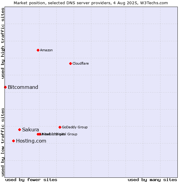 Market position of Sakura vs. Hosting.com vs. Bitcommand