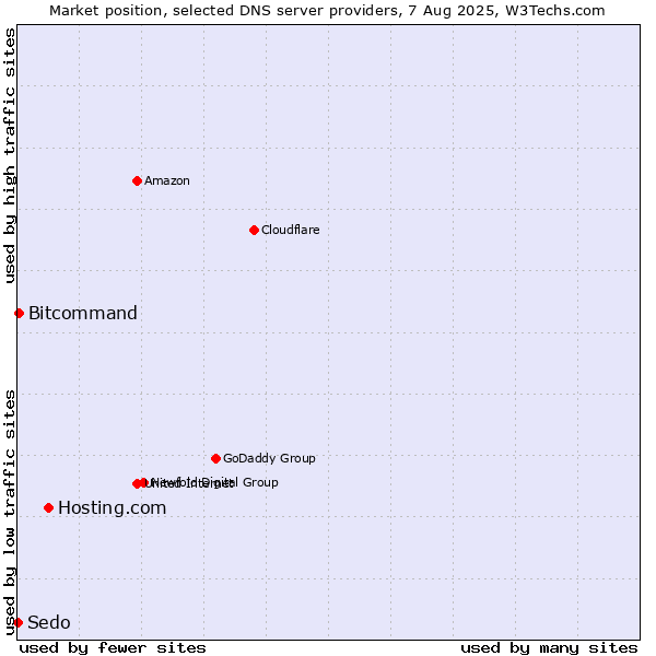 Market position of Hosting.com vs. Bitcommand vs. Sedo