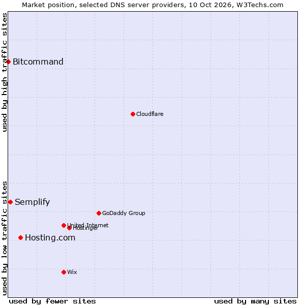 Market position of Hosting.com vs. Semplify vs. Bitcommand