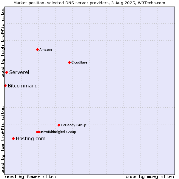 Market position of Hosting.com vs. Serverel vs. Bitcommand