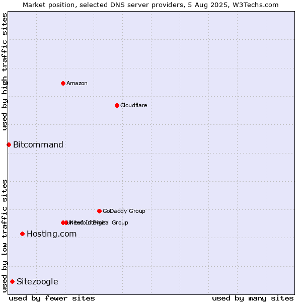Market position of Hosting.com vs. Sitezoogle vs. Bitcommand