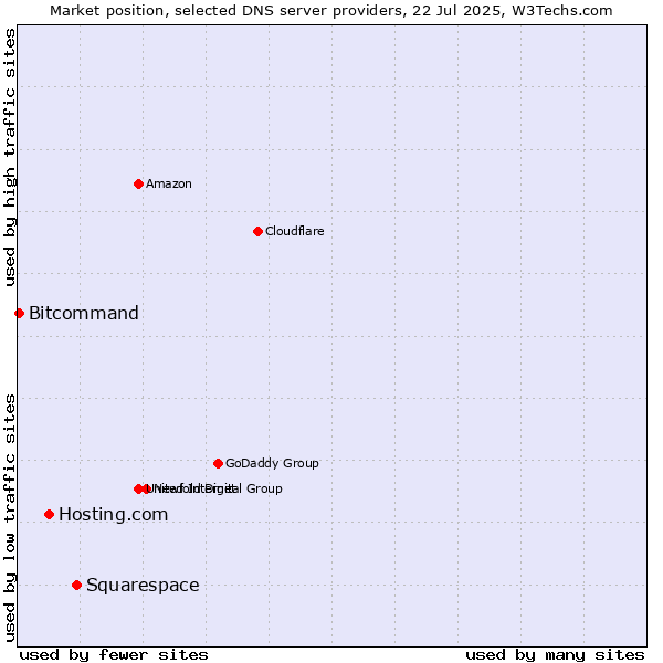 Market position of Squarespace vs. Hosting.com vs. Bitcommand