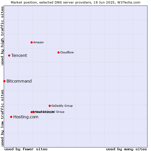 Market position of Hosting.com vs. Tencent vs. Bitcommand