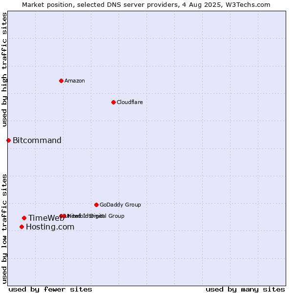 Market position of TimeWeb vs. Hosting.com vs. Bitcommand