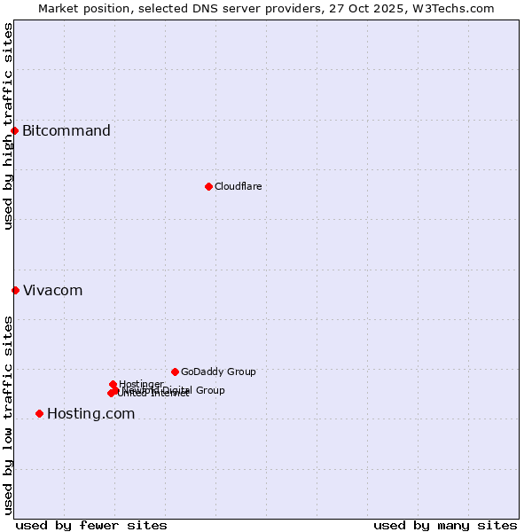 Market position of Hosting.com vs. Vivacom vs. Bitcommand