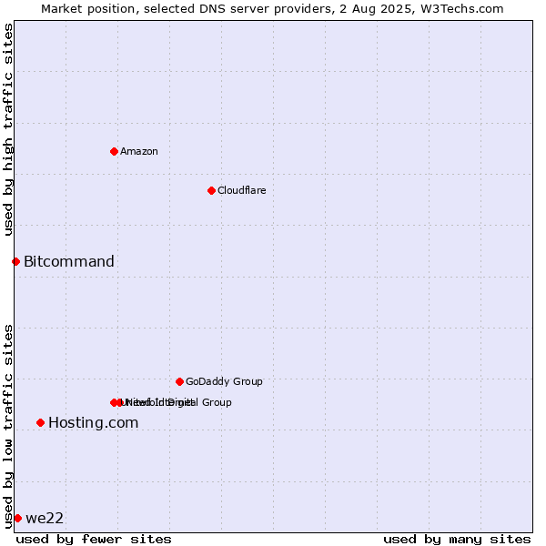 Market position of Hosting.com vs. we22 vs. Bitcommand
