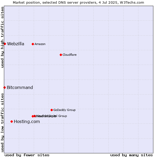 Market position of Hosting.com vs. Webzilla vs. Bitcommand