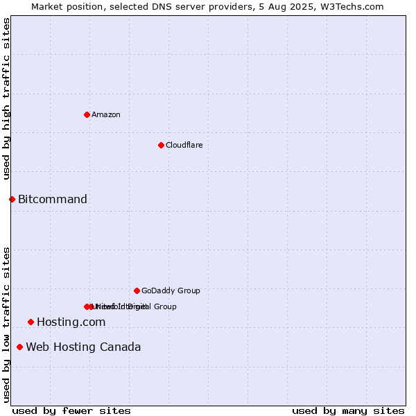 Market position of Hosting.com vs. Web Hosting Canada vs. Bitcommand