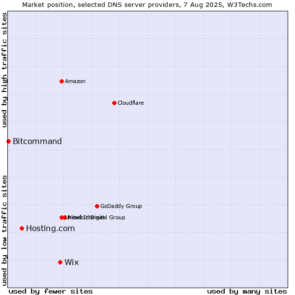 Market position of Wix vs. Hosting.com vs. Bitcommand