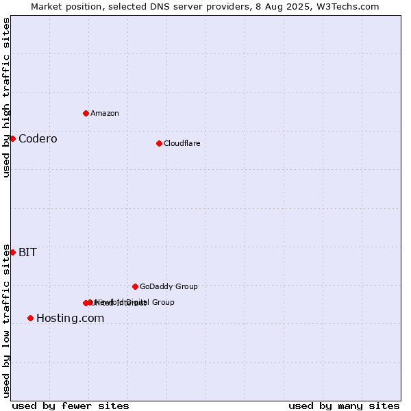 Market position of Hosting.com vs. Codero vs. BIT