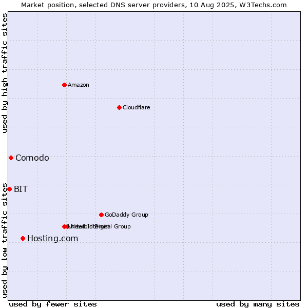 Market position of Hosting.com vs. Comodo vs. BIT