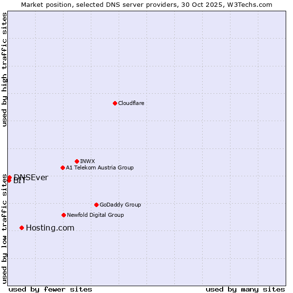 Market position of Hosting.com vs. DNSEver vs. BIT