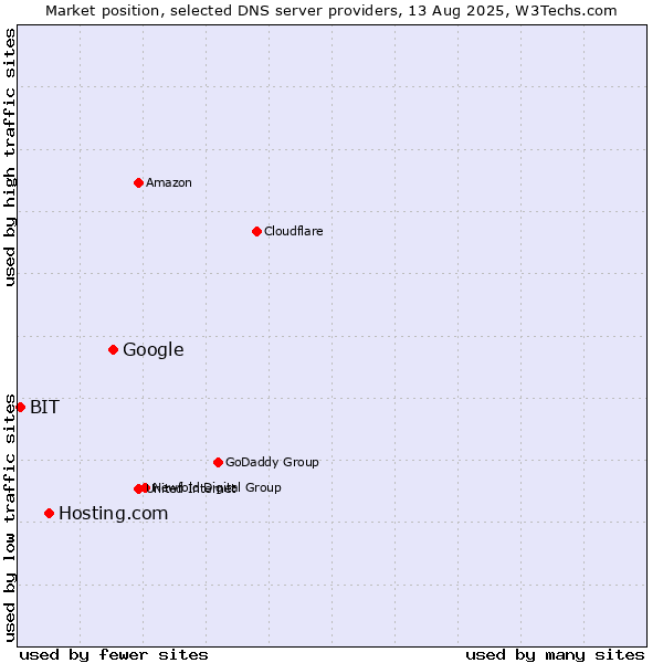 Market position of Google vs. Hosting.com vs. BIT